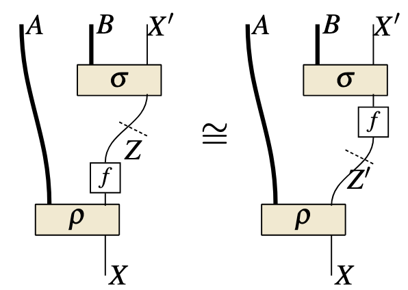 Higher-Order Quantum Objects are Strong Profunctors paper illustration